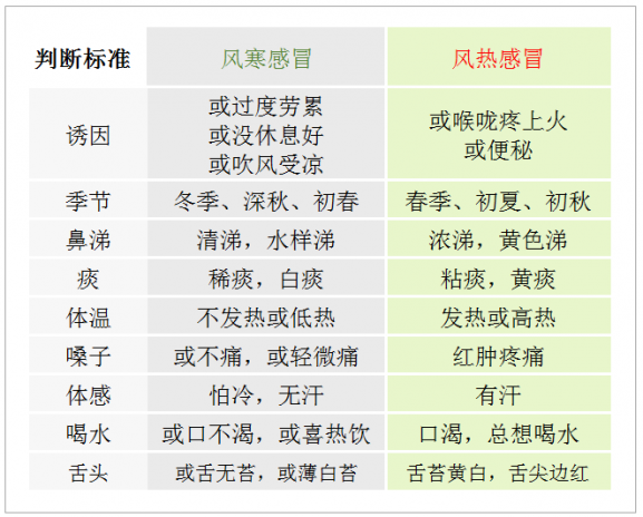 風(fēng)寒感冒與風(fēng)熱感冒，區(qū)別與癥狀解析，風(fēng)寒感冒與風(fēng)熱感冒，區(qū)別及癥狀深度解析