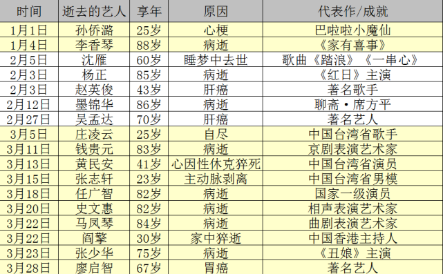 2021年死亡明星名單，2021年逝去的明星名單回顧