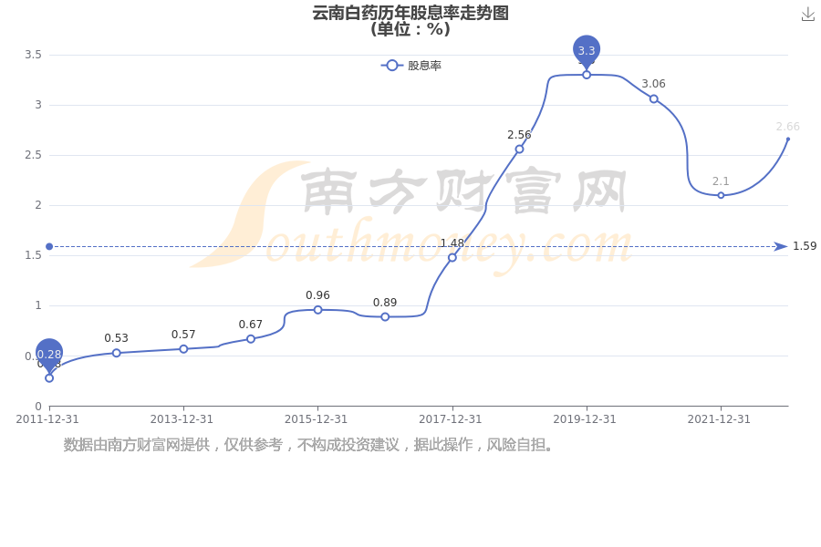 云南白藥股票前景分析，云南白藥股票的投資前景展望