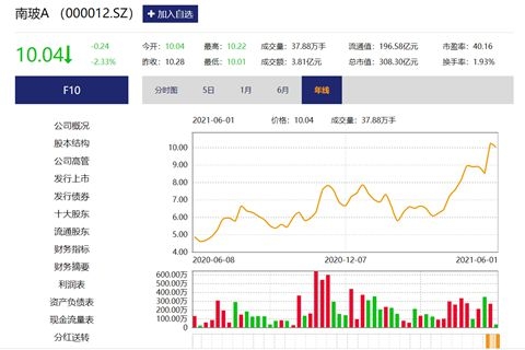 南玻A股票行情深度解析，南玻A股票行情深度剖析