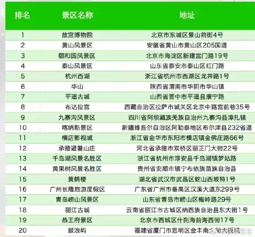 全國旅游景點排名Top 100探索之旅，全國百大旅游景點探索之旅